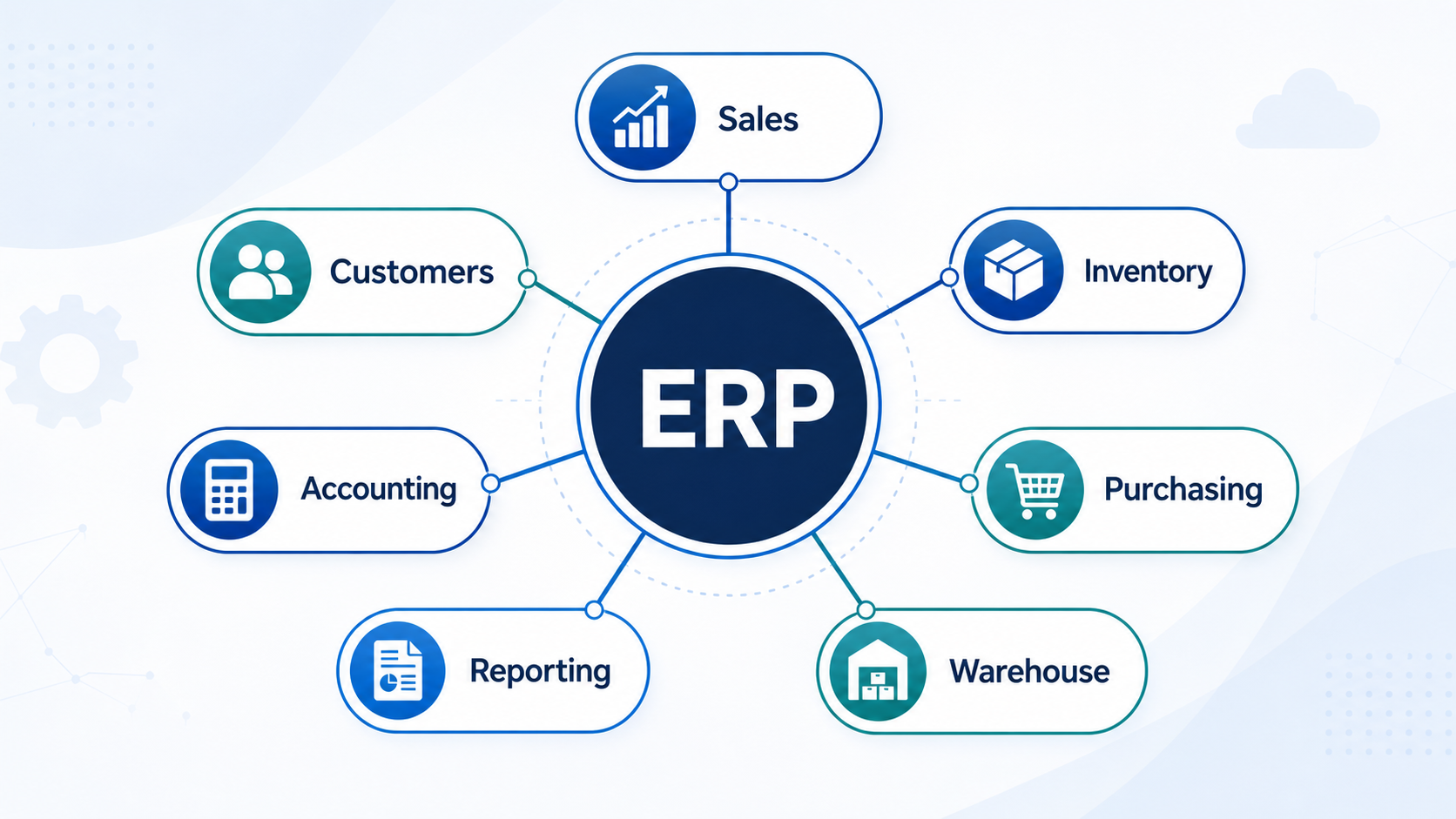 Illustration showing how ERP connects sales, inventory, purchasing, warehouse operations, customers, accounting and reporting.